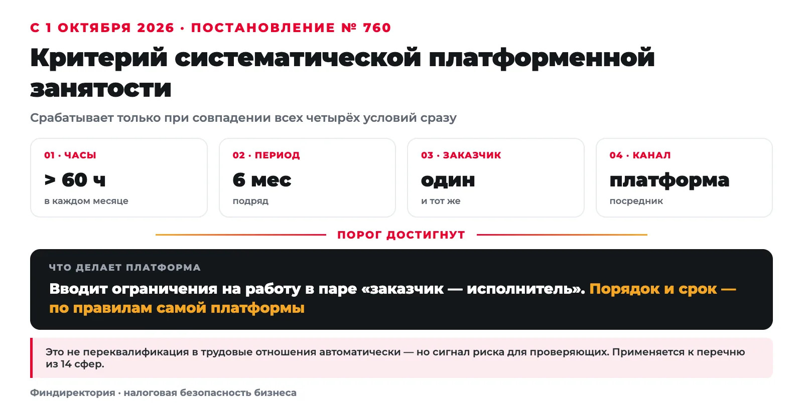 Критерий систематической платформенной занятости: более 60 часов в месяц, 6 месяцев подряд, один заказчик, через платформу